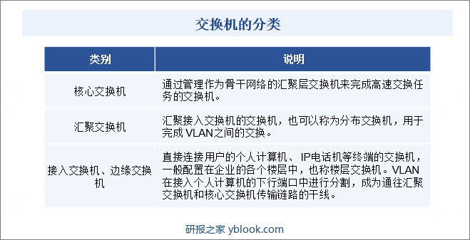 交换机的分类