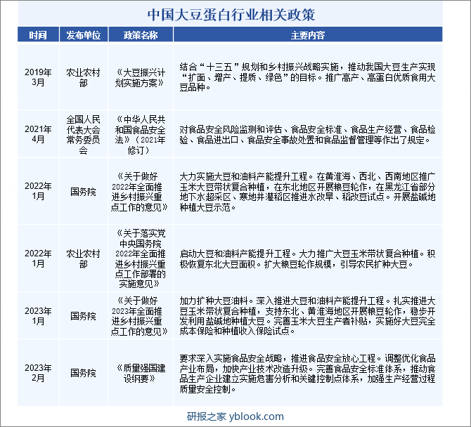 中国大豆蛋白行业相关政策