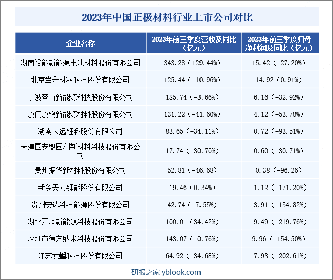 2023年中国正极材料行业上市公司对比