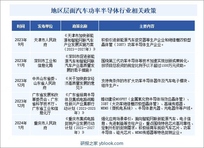 地区层面汽车功率半导体行业相关政策