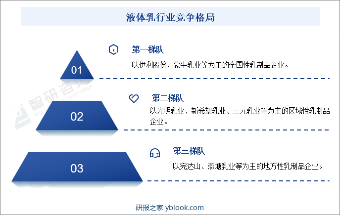 液体乳行业竞争格局