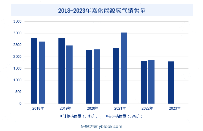 2018-2023年嘉化能源氢气销售量