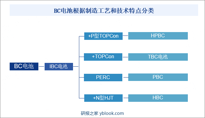 BC电池根据制造工艺和技术特点分类