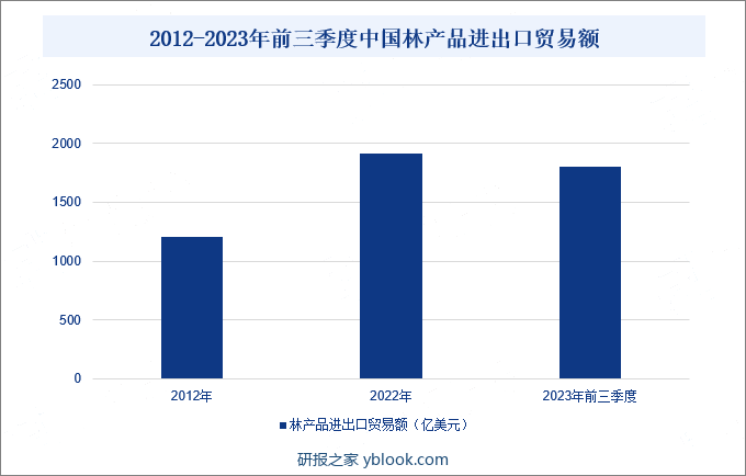 2012-2023年前三季度中国林产品进出口贸易额