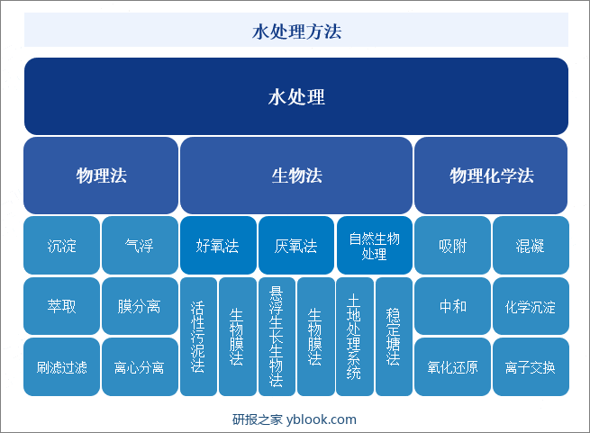 水处理方法