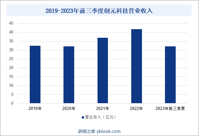2019-2023年前三季度创元科技营业收入