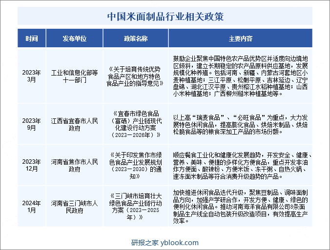 中国米面制品行业相关政策