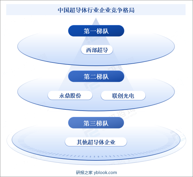 中国超导体行业企业竞争格局