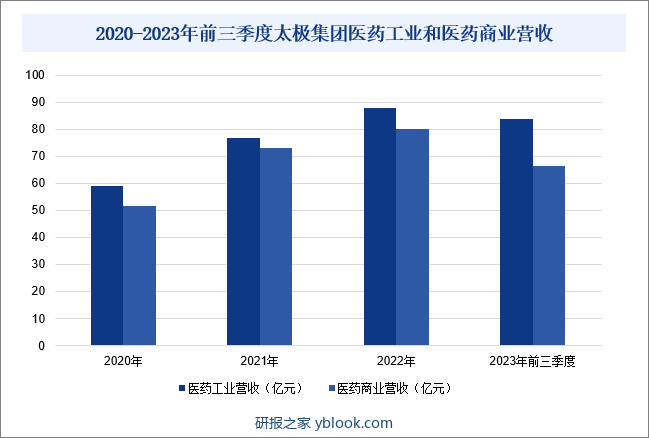 重庆太极实业(集团)股份有限公司主要从事中、西成药的生产和销售，拥有医药工业、医药商业、药材种植、医药研发等完整的产业链；拥有西南药业股份有限公司、太极集团重庆涪陵制药厂有限公司、太极集团重庆桐君阁药厂有限公司、太极集团四川绵阳制药有限公司等13家制药厂；拥有重庆桐君阁股份有限公司等20多家医药商业公司，是集“工、商、科、贸”一体的大型医药集团，是目前国内医药产业链最为完整的大型企业集团之一。据统计，2023年前三季度，企业医药工业营收同比增长24.62%至83.81亿元；医药商业营收同比增长13.17%至66.59亿元，主要是企业核心产品销售大幅增长所致。2020-2023年前三季度太极集团医药工业和医药商业营收