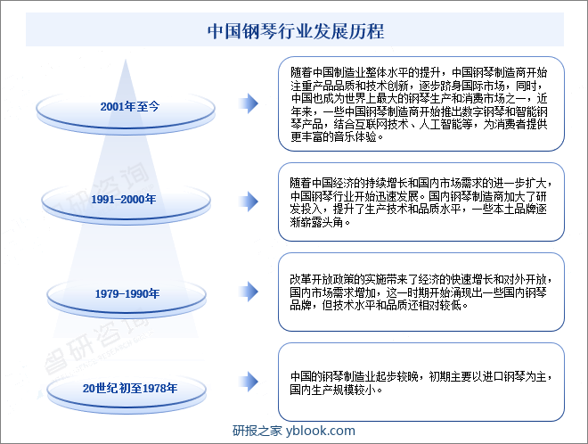 中国钢琴行业发展历程
