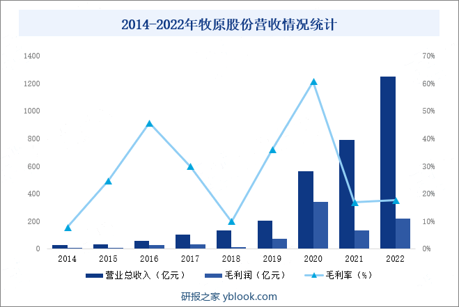 2014-2022年牧原股份营收情况统计