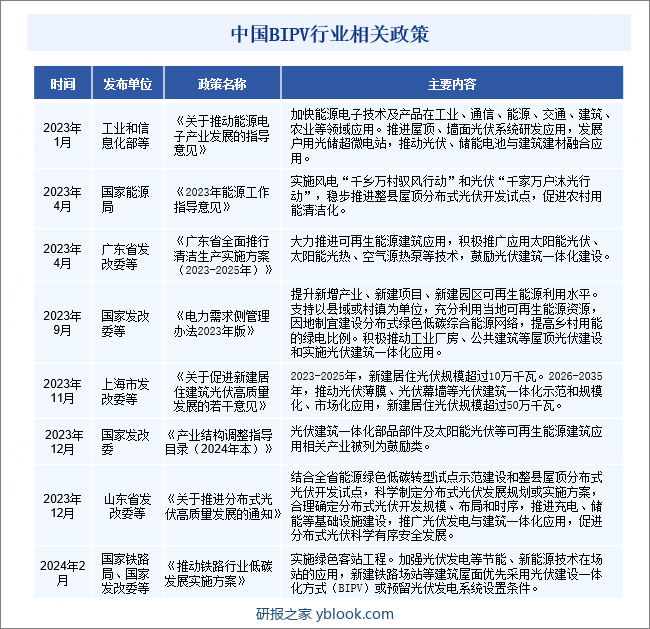 中国BIPV行业相关政策