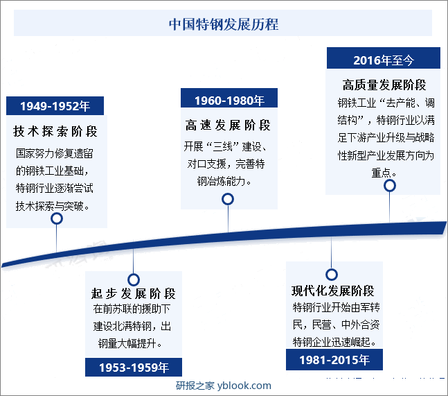 中国特钢发展历程