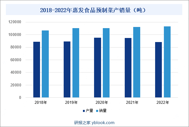 2018-2022年惠发食品预制菜产销量（吨）