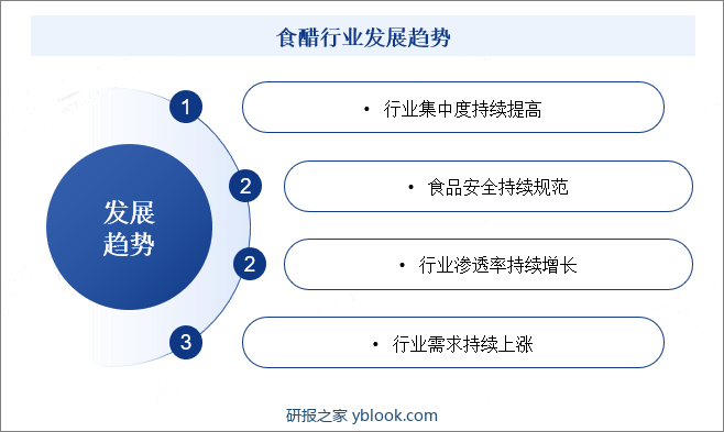 食醋行业发展趋势