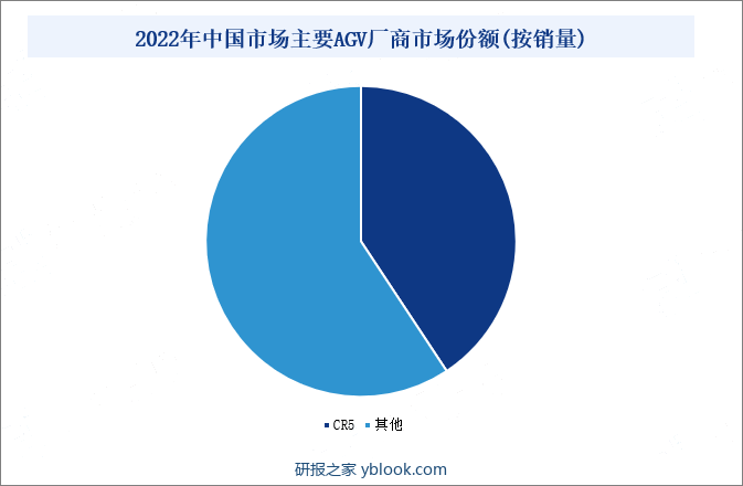 2022年中国市场主要AGV厂商市场份额（按销量）