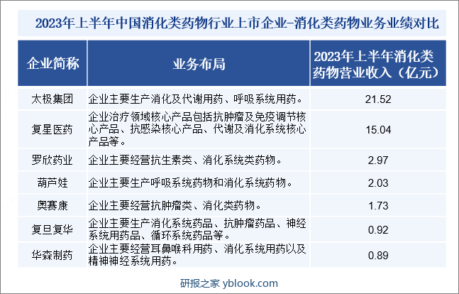 2023年上半年中国消化类药物行业上市企业-消化类药物业务业绩对比
