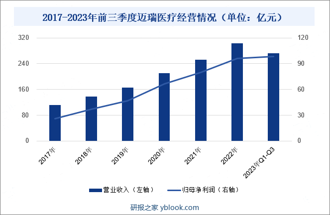 2017-2023年前三季度迈瑞医疗经营情况（单位：亿元）