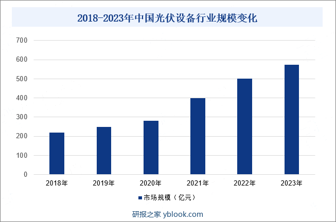 2018-2023年中国光伏设备行业规模变化