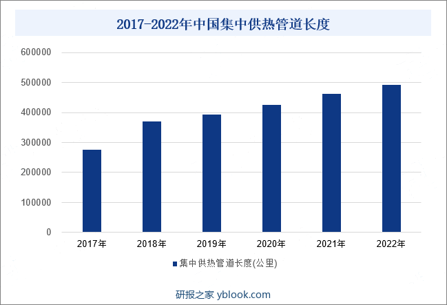 2017-2022年中国集中供热管道长度