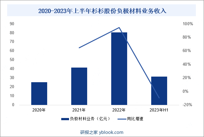 2020-2023年上半年杉杉股份负极材料业务收入