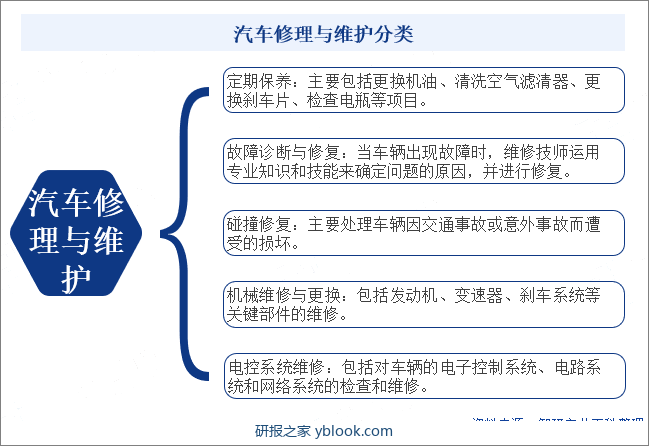 汽车修理与维护分类