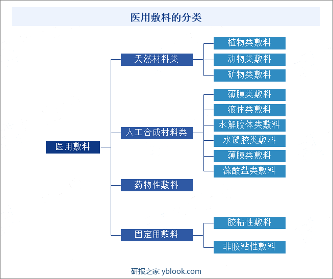 医用敷料的分类