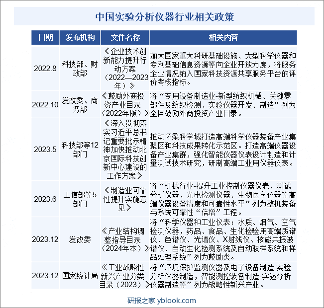 中国实验分析仪器行业相关政策