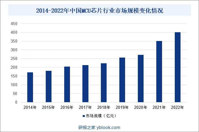 2014-2022年全球MCU芯片行业市场规模变化情况