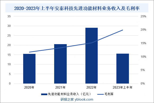 2020-2023年上半年安泰科技先进功能材料业务收入及毛利率