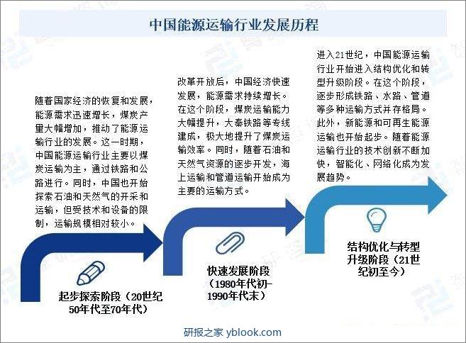 中国能源运输行业发展历程