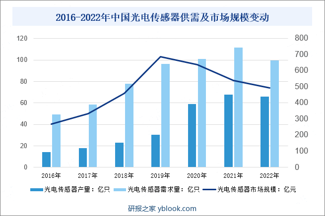2016-2022年中国光电传感器供需及市场规模变动