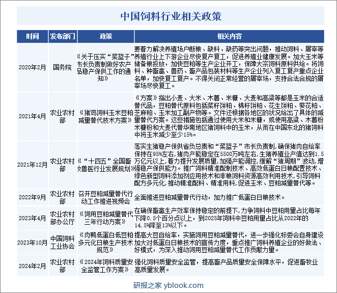 中国饲料行业相关政策