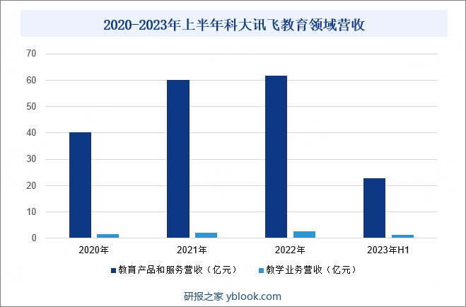 2020-2023年上半年科大讯飞教育领域营收