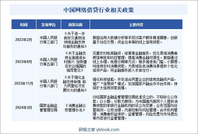 中国网络借贷行业相关政策