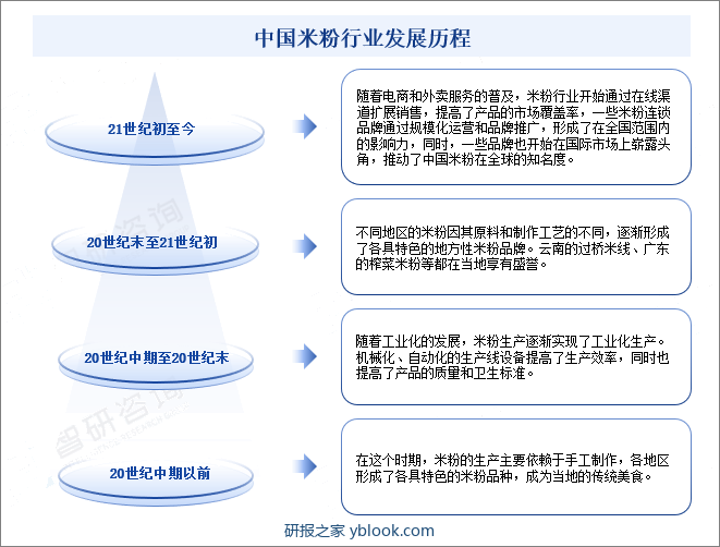 中国米粉行业发展历程