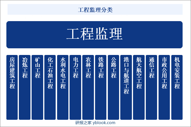 工程监理分类