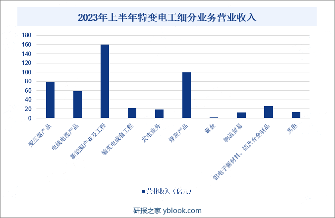 2023年上半年特变电工细分业务营业收入