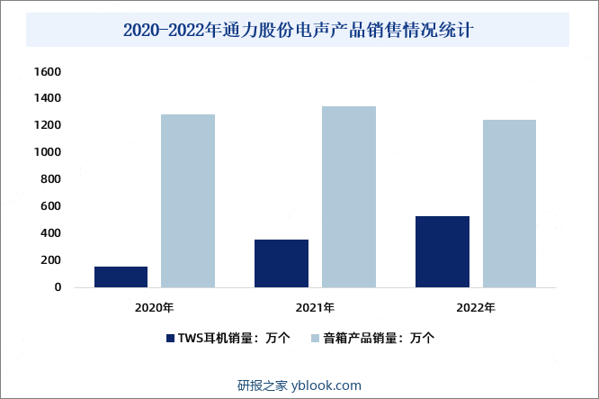 2020-2022年通力股份电声产品销售情况统计