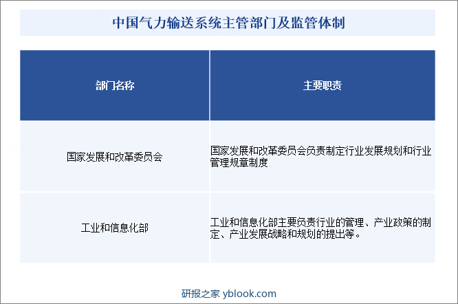 中国气力输送系统主管部门及监管体制