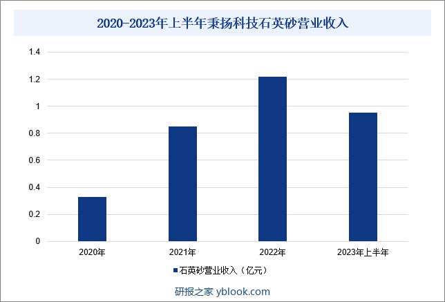 2020-2023年上半年秉扬科技石英砂营业收入