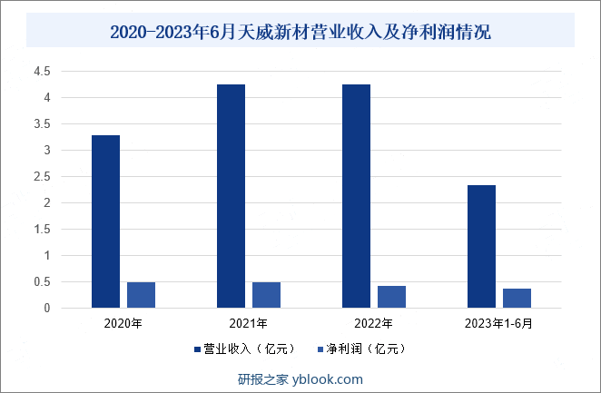 2020-2023年6月天威新材营业收入及净利润情况