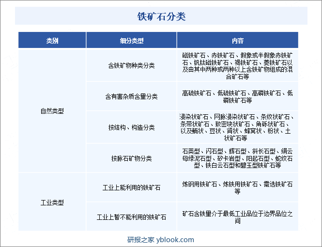 铁矿石分类