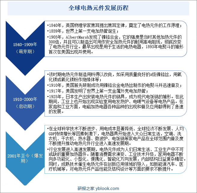 全球电热元件发展历程