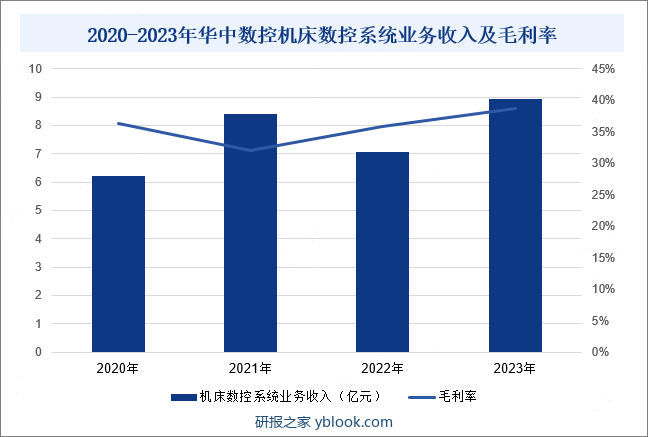 2020-2023年华中数控机床数控系统业务收入及毛利率