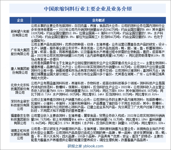 中国浓缩饲料行业主要企业及业务介绍