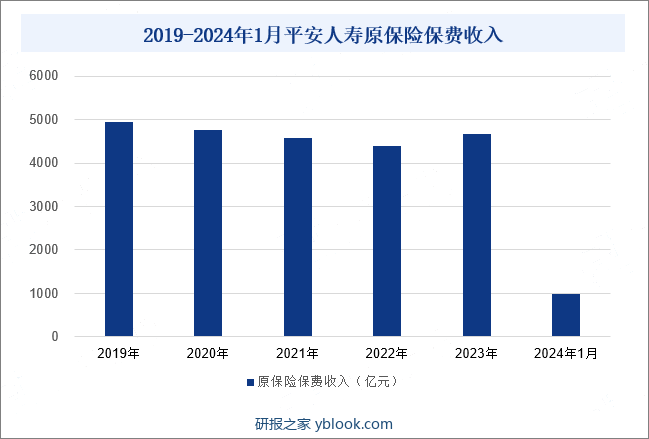 2019-2024年1月平安人寿原保险保费收入