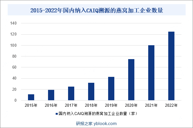 2015-2022年国内纳入CAIQ溯源的燕窝加工企业数量