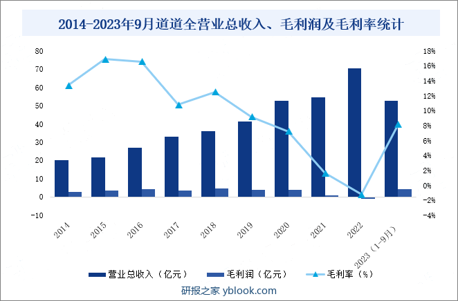 2014-2023年9月道道全营业总收入、毛利润及毛利率统计