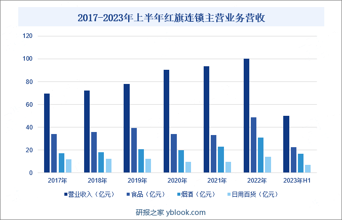 2017-2023年上半年红旗连锁主营业务营收